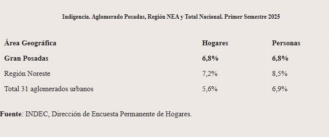 1er Semestre 2025: Línea de pobreza llega al 38,1% en el Gran Posadas, con baja respecto a igual período de 2024 según el Indec imagen-4