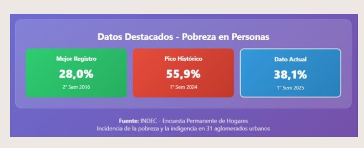 1er Semestre 2025: Línea de pobreza llega al 38,1% en el Gran Posadas, con baja respecto a igual período de 2024 según el Indec imagen-6