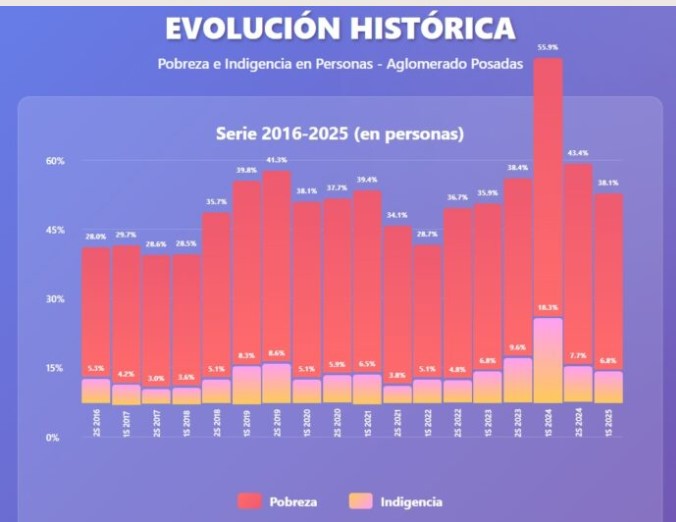 1er Semestre 2025: Línea de pobreza llega al 38,1% en el Gran Posadas, con baja respecto a igual período de 2024 según el Indec imagen-8