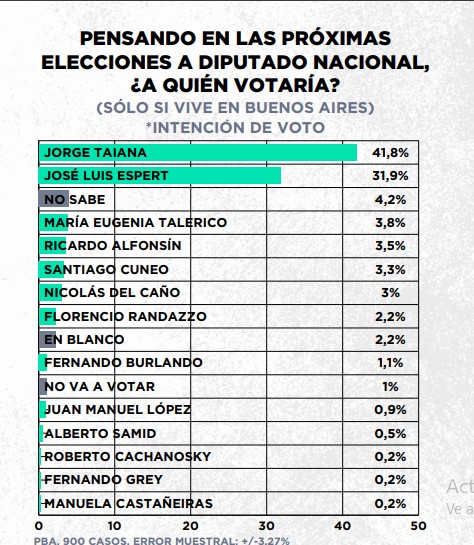 Encuesta: un 61,6% desaprueba el gobierno de Milei imagen-66