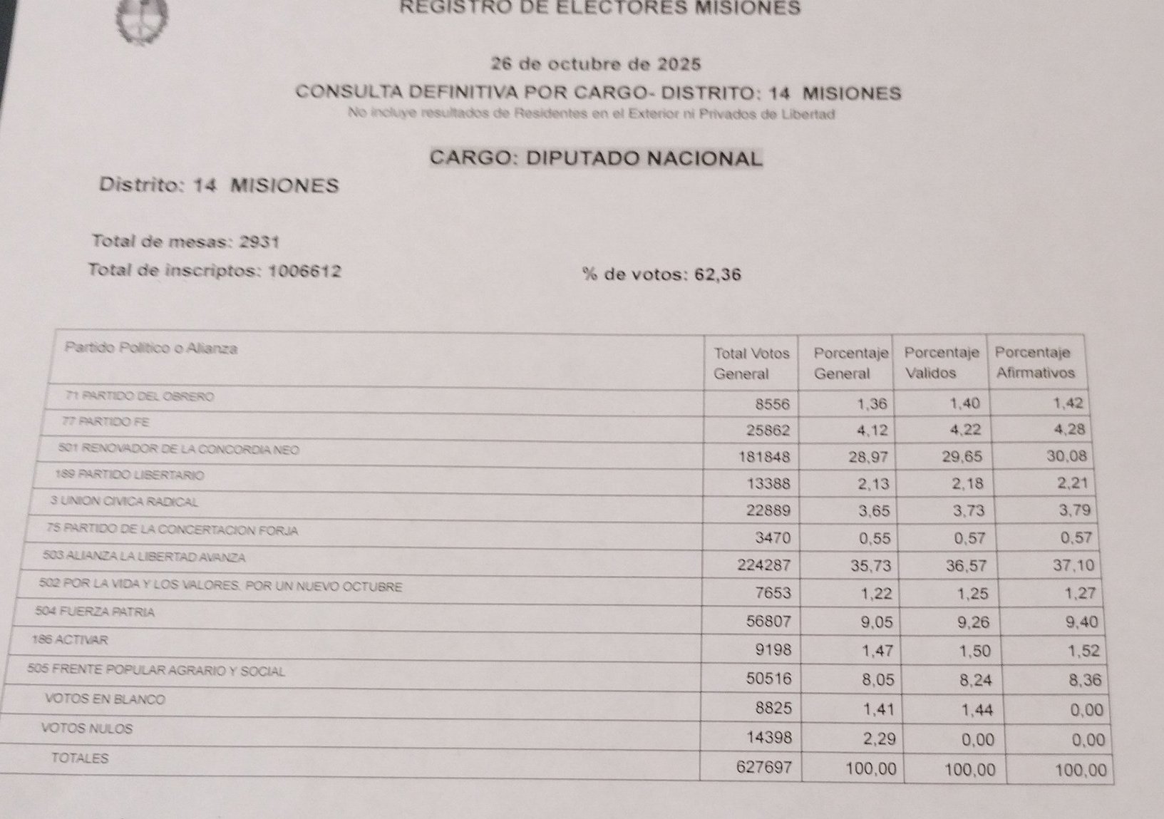 Rápida finalización del escrutinio definitivo de Misiones favorecido por la Boleta Única de Papel imagen-3