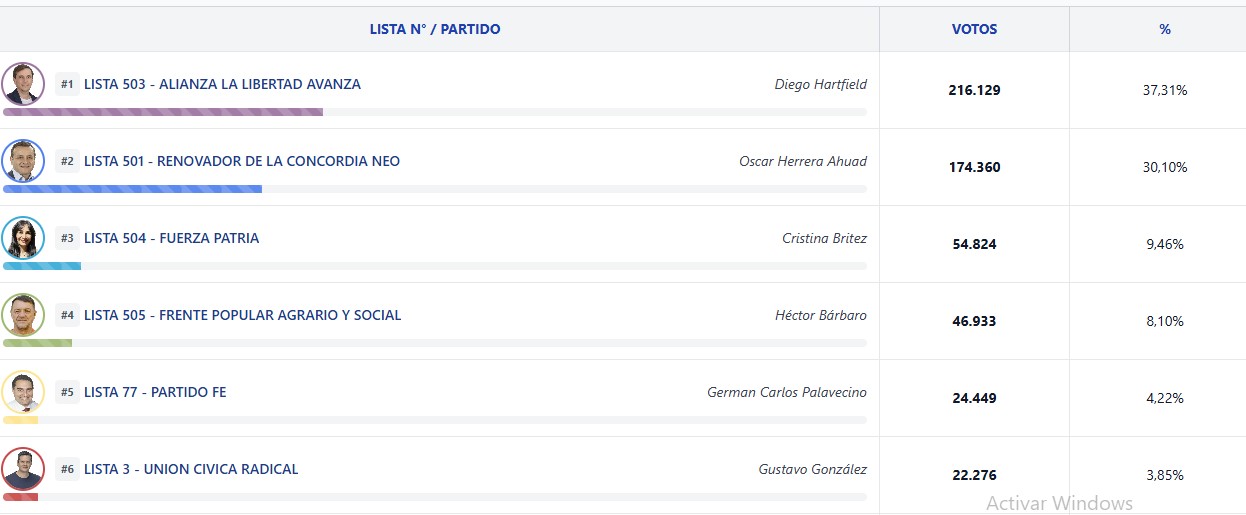 En Misiones, los resultados repiten el escenario de 2023: triunfo libertario y la Renovación mantiene su protagonismo provincial 7 En Misiones, los resultados repiten el escenario de 2023: triunfo libertario y la Renovación mantiene su protagonismo provincial imagen-6