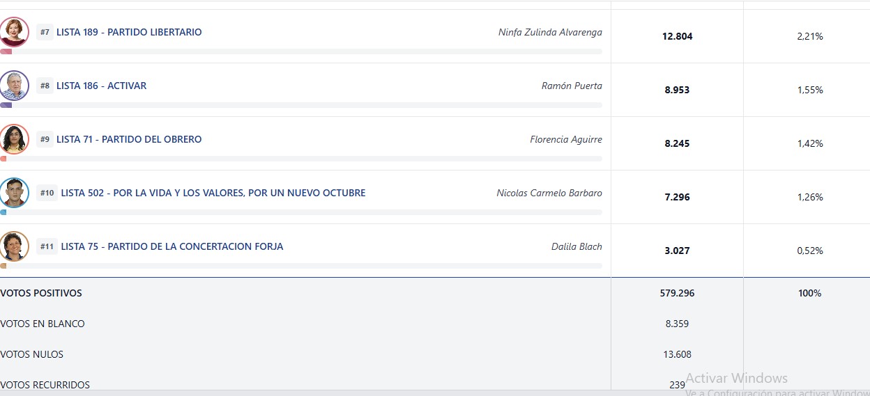 En Misiones, los resultados repiten el escenario de 2023: triunfo libertario y la Renovación mantiene su protagonismo provincial 9 En Misiones, los resultados repiten el escenario de 2023: triunfo libertario y la Renovación mantiene su protagonismo provincial imagen-8