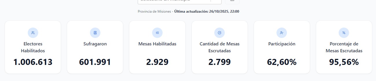 En Misiones, los resultados repiten el escenario de 2023: triunfo libertario y la Renovación mantiene su protagonismo provincial 5 En Misiones, los resultados repiten el escenario de 2023: triunfo libertario y la Renovación mantiene su protagonismo provincial imagen-4