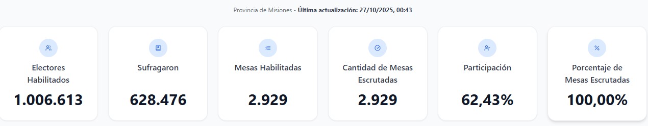En Misiones, los resultados repiten el escenario de 2023: triunfo libertario y la Renovación mantiene su protagonismo provincial 5 En Misiones, los resultados repiten el escenario de 2023: triunfo libertario y la Renovación mantiene su protagonismo provincial imagen-4