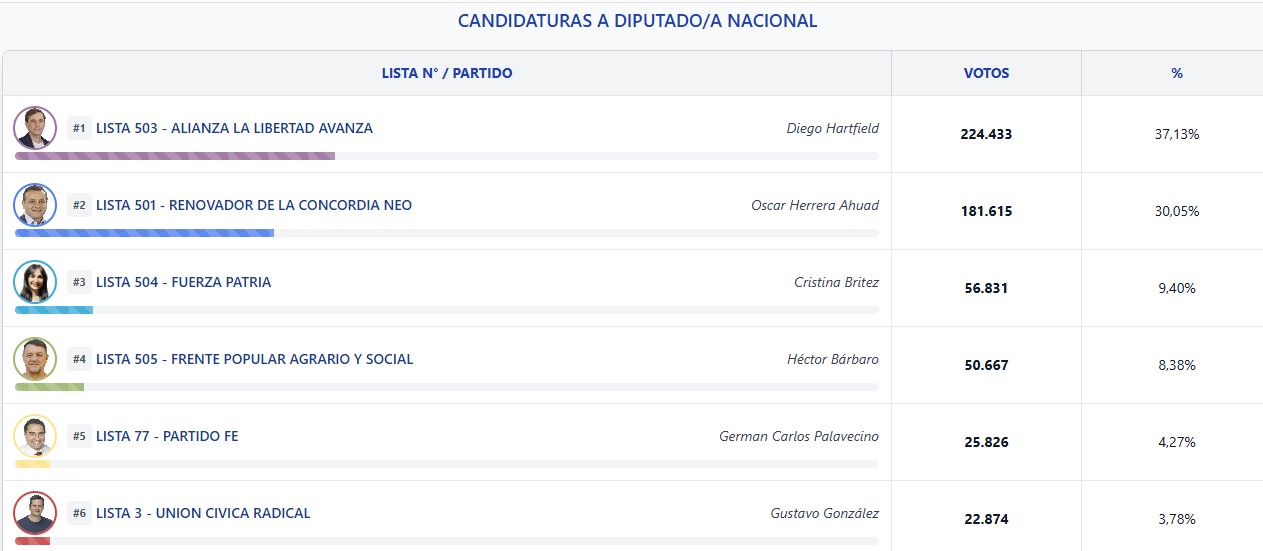 En Misiones, los resultados repiten el escenario de 2023: triunfo libertario y la Renovación mantiene su protagonismo provincial 7 En Misiones, los resultados repiten el escenario de 2023: triunfo libertario y la Renovación mantiene su protagonismo provincial imagen-6
