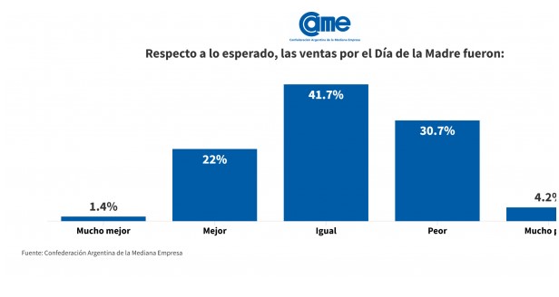 Las ventas por el Día de la Madre 2025 bajaron 3,5% anual 3 Las ventas por el Día de la Madre 2025 bajaron 3,5% anual imagen-2