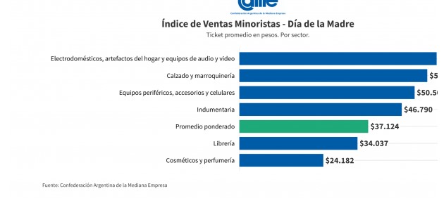 Las ventas por el Día de la Madre 2025 bajaron 3,5% anual 5 Las ventas por el Día de la Madre 2025 bajaron 3,5% anual imagen-4