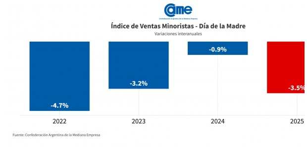 Las ventas por el Día de la Madre 2025 bajaron 3,5% anual 7 Las ventas por el Día de la Madre 2025 bajaron 3,5% anual imagen-6