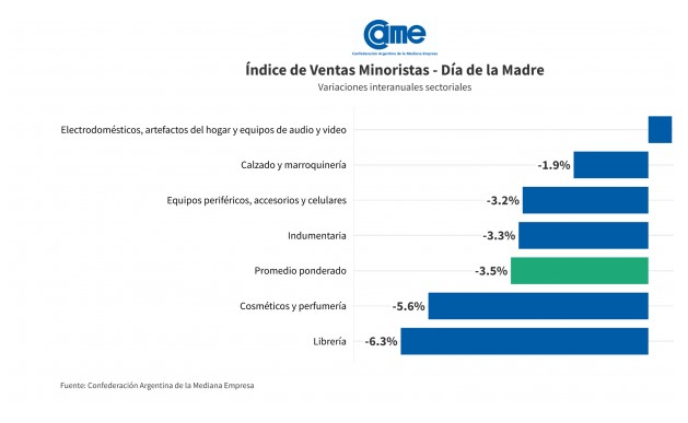 Las ventas por el Día de la Madre 2025 bajaron 3,5% anual 9 Las ventas por el Día de la Madre 2025 bajaron 3,5% anual imagen-8
