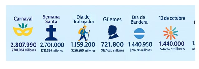 Más turismo y más impacto: 1,69 millones de viajeros movilizaron $ 355.789 millones en el fin de semana extralargo imagen-29
