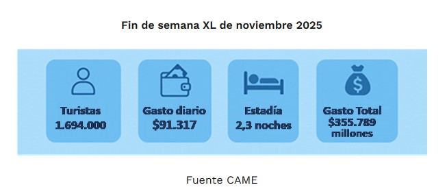 Más turismo y más impacto: 1,69 millones de viajeros movilizaron $ 355.789 millones en el fin de semana extralargo imagen-27