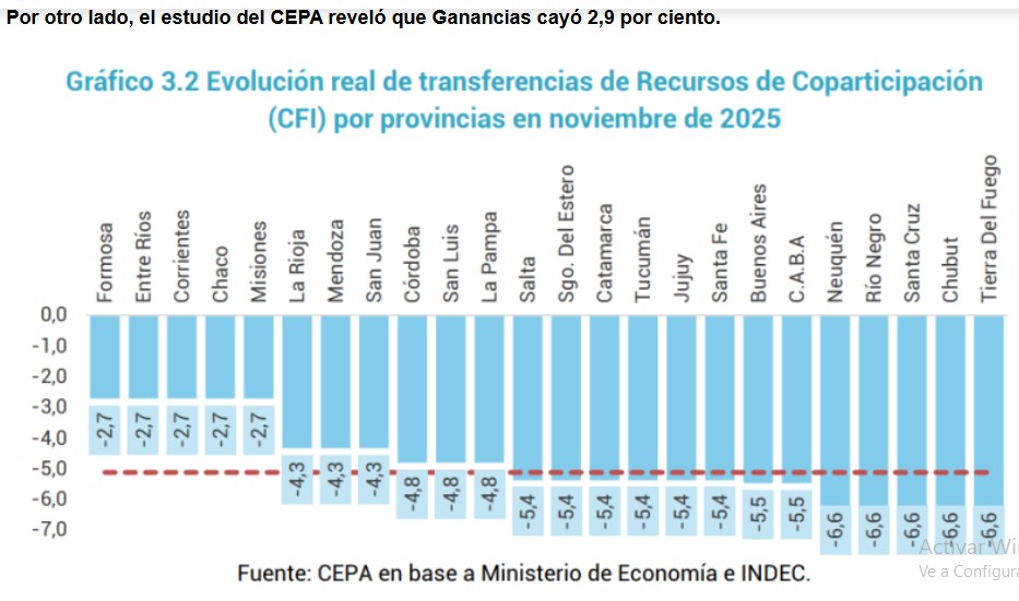 Las transferencias a las provincias por recursos tributarios de origen nacional y transferencias de coparticipación cayeron de manera sensible durante noviembre 5 Las transferencias a las provincias por recursos tributarios de origen nacional y transferencias de coparticipación cayeron de manera sensible durante noviembre imagen-4