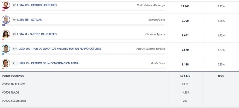 Diputados Nacionales electos por Misiones recibirán sus diplomas el miércoles en el Teatro de Prosa 7 Diputados Nacionales electos por Misiones recibirán sus diplomas el miércoles en el Teatro de Prosa imagen-6