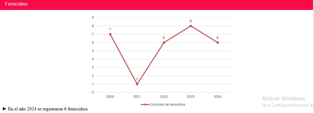 Femicidios en Misiones: en lo que va del año se registraron un 66,7% más que en 2024 imagen-4