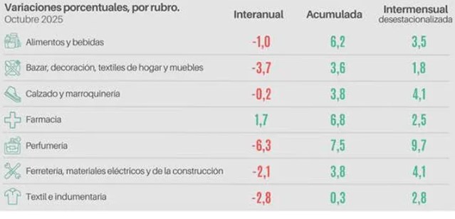 Las ventas minoristas pyme repuntaron 2,8% en octubre imagen-15