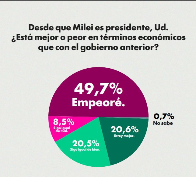 A dos años de gestión: 51% desaprueba a Milei y casi la mitad dice estar peor económicamente 5 A dos años de gestión: 51% desaprueba a Milei y casi la mitad dice estar peor económicamente imagen-4