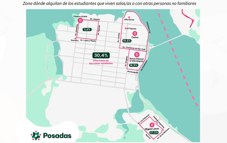 Relevamiento socioeconómico a estudiantes del nivel superior muestró que más de 40 mil jóvenes gastan entre 300 y 500 mil pesos mensuales para mantenerse y estudiar en Posadas imagen-2