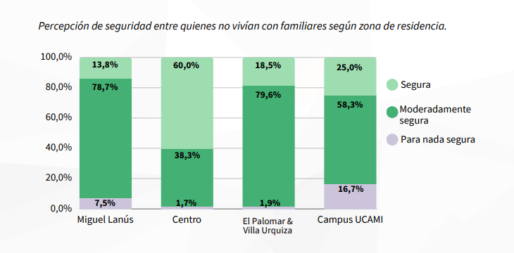 Relevamiento socioeconómico a estudiantes del nivel superior muestró que más de 40 mil jóvenes gastan entre 300 y 500 mil pesos mensuales para mantenerse y estudiar en Posadas imagen-6