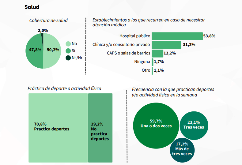 Relevamiento socioeconómico a estudiantes del nivel superior muestró que más de 40 mil jóvenes gastan entre 300 y 500 mil pesos mensuales para mantenerse y estudiar en Posadas imagen-14