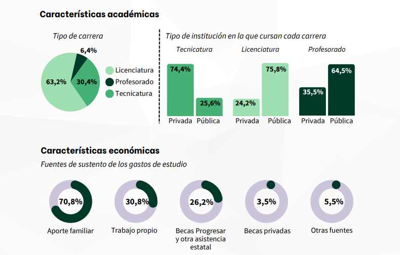 Relevamiento socioeconómico a estudiantes del nivel superior muestró que más de 40 mil jóvenes gastan entre 300 y 500 mil pesos mensuales para mantenerse y estudiar en Posadas imagen-10