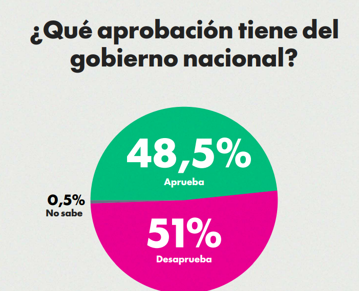 A dos años de gestión: 51% desaprueba a Milei y casi la mitad dice estar peor económicamente 3 A dos años de gestión: 51% desaprueba a Milei y casi la mitad dice estar peor económicamente imagen-2