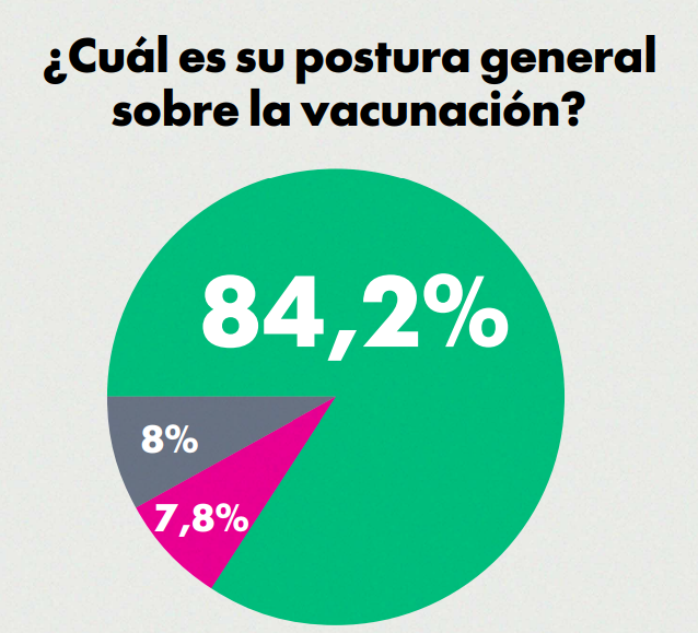 A dos años de gestión: 51% desaprueba a Milei y casi la mitad dice estar peor económicamente 11 A dos años de gestión: 51% desaprueba a Milei y casi la mitad dice estar peor económicamente imagen-10