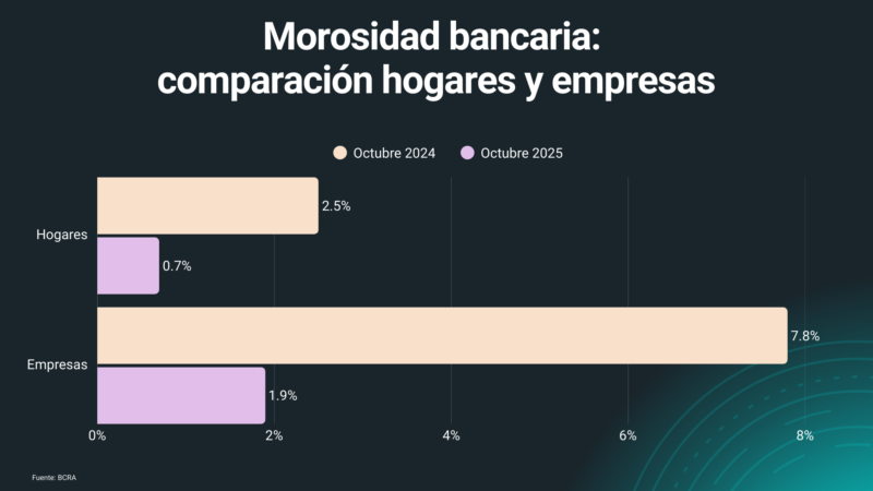 Uno de cada diez préstamos personales presenta atrasos en pagos imagen-4