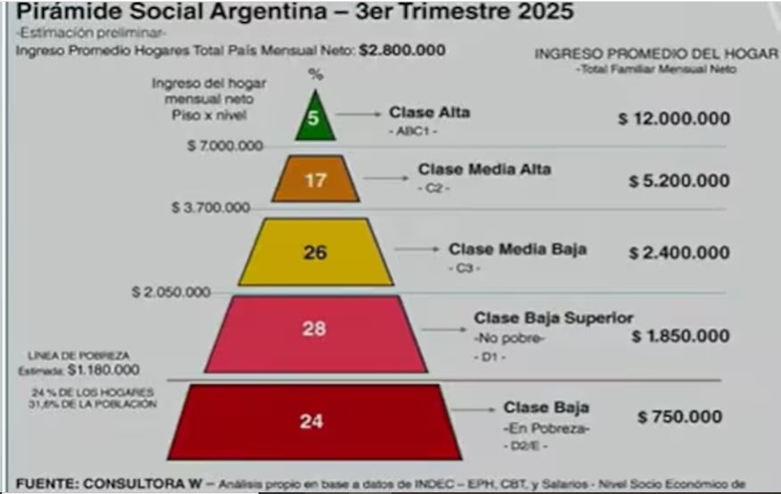 Cuánto hay que ganar para ser de clase media y cómo es el consumo en cada sector imagen-9