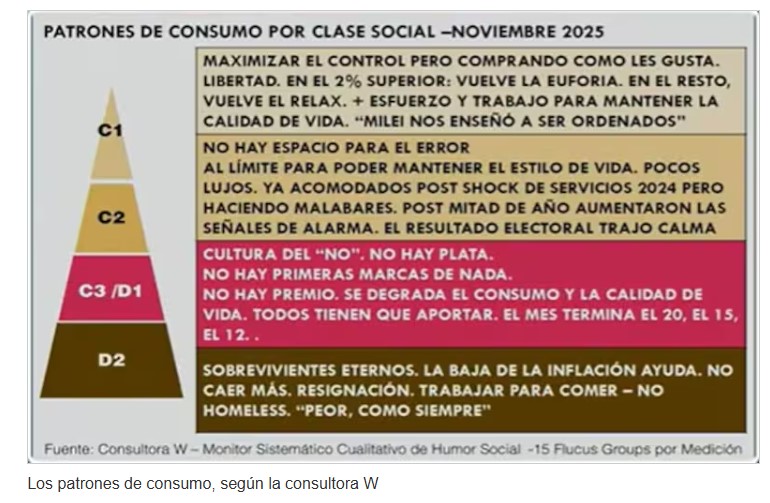 Cuánto hay que ganar para ser de clase media y cómo es el consumo en cada sector imagen-11
