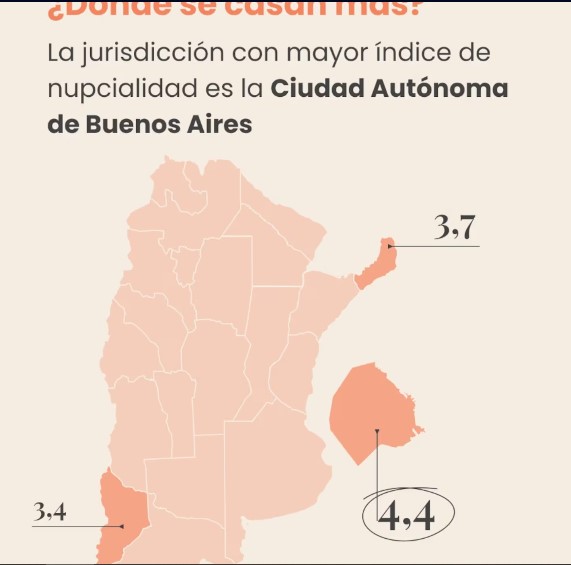 Misiones es la segunda jurisdicción del país, luego de CABA, con mayor índice de nupcialidad pero cada vez menos gente se casa en la Argentina 3 Misiones es la segunda jurisdicción del país, luego de CABA, con mayor índice de nupcialidad pero cada vez menos gente se casa en la Argentina imagen-2