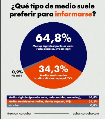 Medios de comunicación y noticias en Argentina: el 64,8% de los argentinos prefiere informarse a través de medios digitales 3 Medios de comunicación y noticias en Argentina: el 64,8% de los argentinos prefiere informarse a través de medios digitales imagen-2