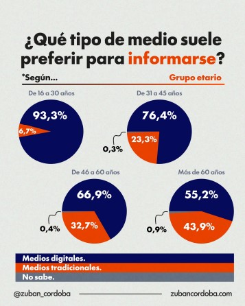 Medios de comunicación y noticias en Argentina: el 64,8% de los argentinos prefiere informarse a través de medios digitales 5 Medios de comunicación y noticias en Argentina: el 64,8% de los argentinos prefiere informarse a través de medios digitales imagen-4