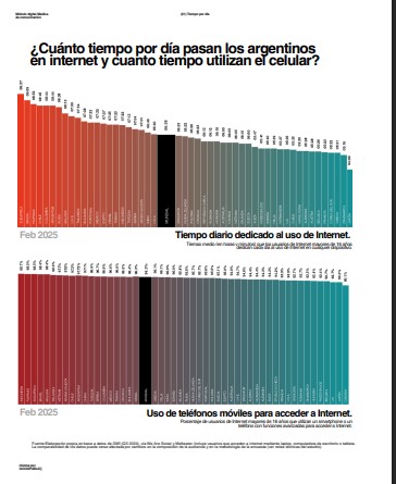 Medios de comunicación y noticias en Argentina: el 64,8% de los argentinos prefiere informarse a través de medios digitales 7 Medios de comunicación y noticias en Argentina: el 64,8% de los argentinos prefiere informarse a través de medios digitales imagen-6