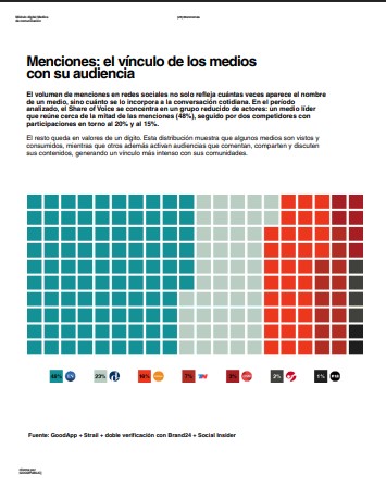 Medios de comunicación y noticias en Argentina: el 64,8% de los argentinos prefiere informarse a través de medios digitales 17 Medios de comunicación y noticias en Argentina: el 64,8% de los argentinos prefiere informarse a través de medios digitales imagen-16