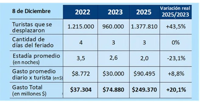 Fin de semana XXL: casi 1,4 millones de turistas gastaron $249.370 millones y Puerto Iguazú se mantuvo entre los destinos más elegidos 3 Fin de semana XXL: casi 1,4 millones de turistas gastaron $249.370 millones y Puerto Iguazú se mantuvo entre los destinos más elegidos imagen-2