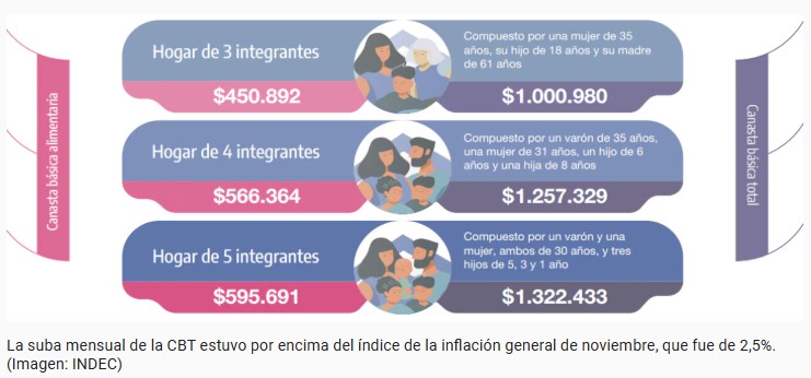 La canasta básica aumentó 3,6% en noviembre: una familia necesitó más de $1.250.000 para no ser pobre imagen-2