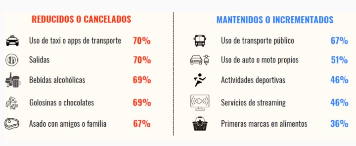 Más del 60% de los argentinos ajustaron sus gastos cotidianos: en qué rubros hicieron los recortes 3 Más del 60% de los argentinos ajustaron sus gastos cotidianos: en qué rubros hicieron los recortes imagen-2
