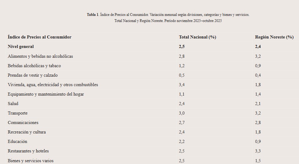 Índice de Precios al Consumidor Región NEA: en noviembre fue de 2,4% mientras que a escala nacional fue de 2,5% imagen-2