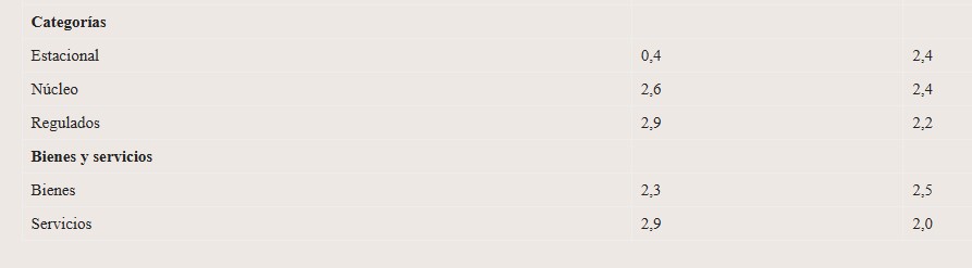 Índice de Precios al Consumidor Región NEA: en noviembre fue de 2,4% mientras que a escala nacional fue de 2,5% imagen-4