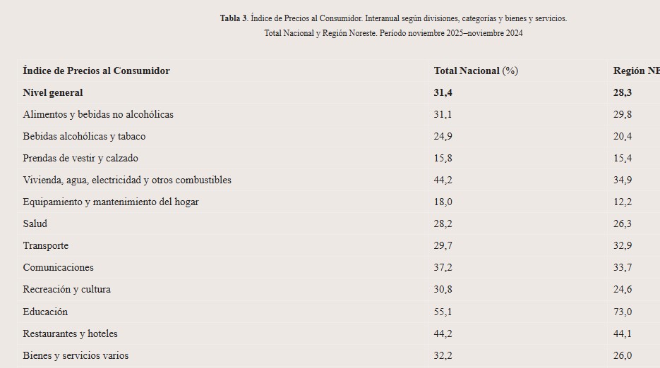 Índice de Precios al Consumidor Región NEA: en noviembre fue de 2,4% mientras que a escala nacional fue de 2,5% imagen-6