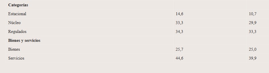 Índice de Precios al Consumidor Región NEA: en noviembre fue de 2,4% mientras que a escala nacional fue de 2,5% imagen-8