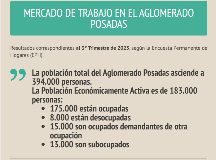 Mercado laboral Posadas 3er Trimestre 2025: 15 mil trabajadores son demandantes de otra ocupación imagen-2