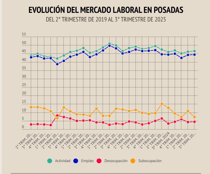 Mercado laboral Posadas 3er Trimestre 2025: 15 mil trabajadores son demandantes de otra ocupación imagen-6