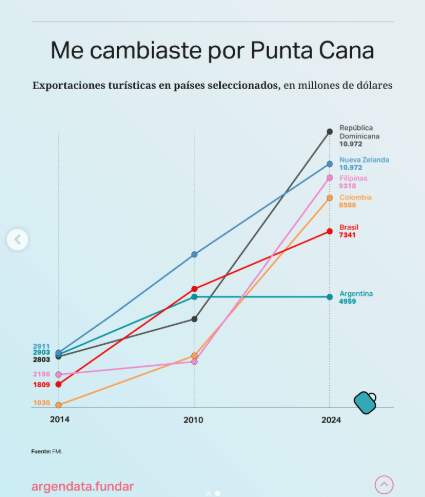 Del crecimiento al rezago: Argentina está entre los pocos países donde el turismo retrocedió desde 2010 imagen-4