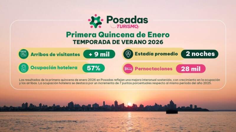 Posadas registró un 57% de ocupación hotelera en la primera quincena de enero y mostró un crecimiento interanual del turismo urbano imagen-2