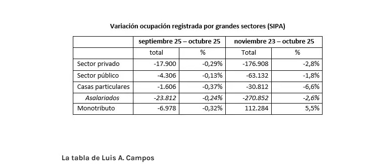 El fin del ancla salarial y el auge del "rebusque" digital: las dos caras de un mercado laboral en crisis imagen-2