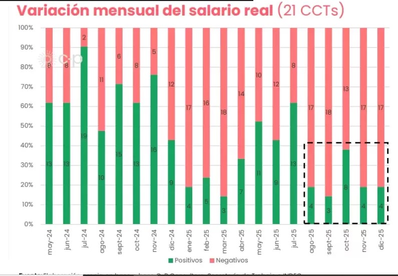 El fin del ancla salarial y el auge del "rebusque" digital: las dos caras de un mercado laboral en crisis imagen-4