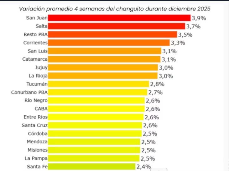 Las familias misioneras necesitaron en diciembre $815 mil para llenar el changuito del supermercado imagen-2