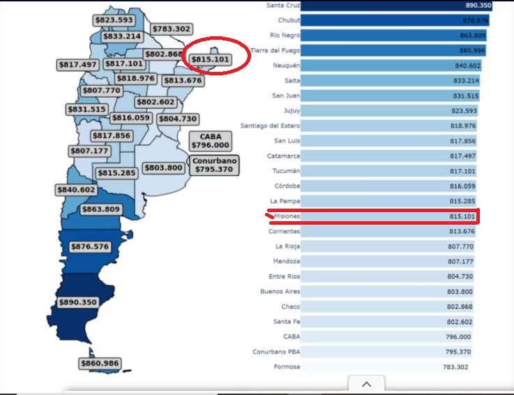 Las familias misioneras necesitaron en diciembre $815 mil para llenar el changuito del supermercado imagen-6